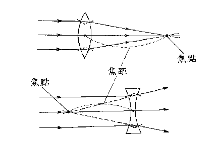 焦點